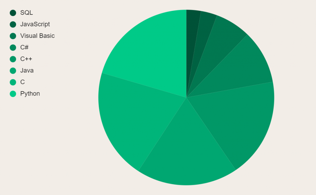 Meest gevraagde programmeertalen &Work Blog