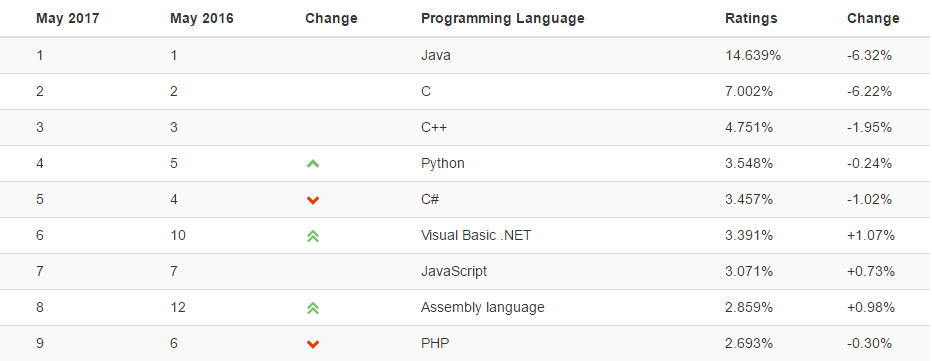 Java is de meest populaire programmeertaal